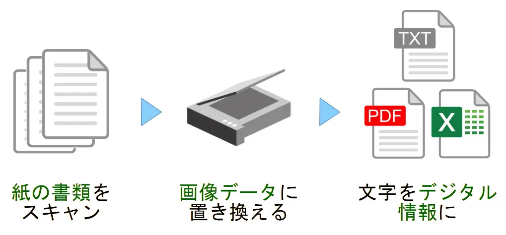 OCR概要