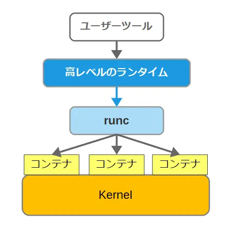 低レベルのランタイムのrunc