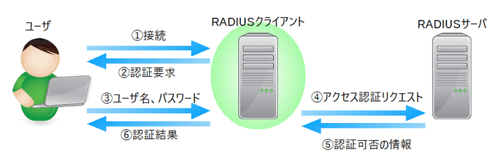 FreeRADIUS〜OSSのRADIUSサーバ〜 | OSSのデージーネット