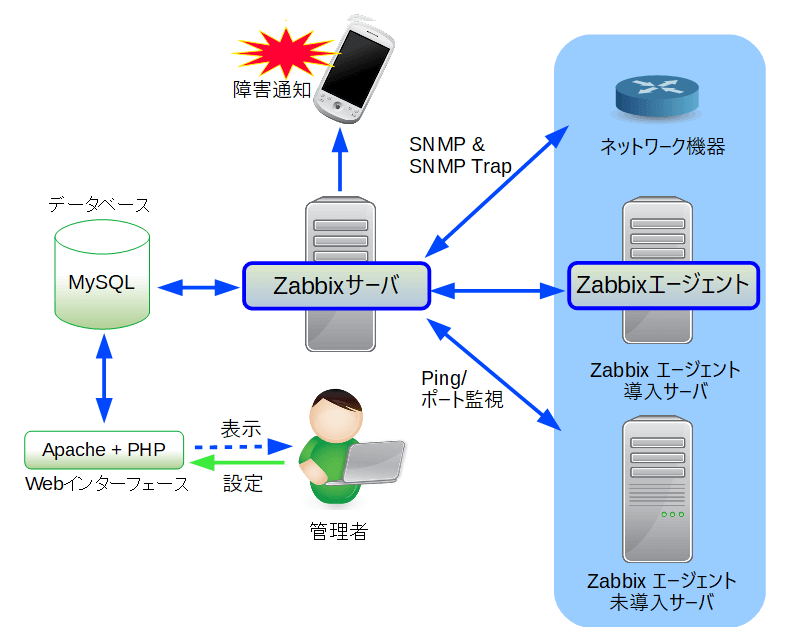 Zabbix web