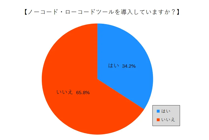 ノーコード・ローコードツールの導入有無