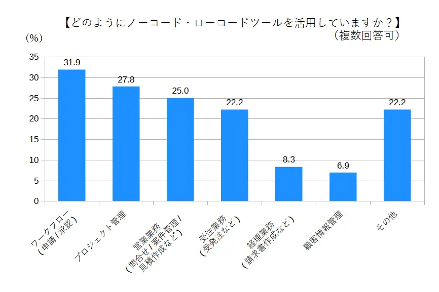 ノーコード・ローコードツールの活用方法