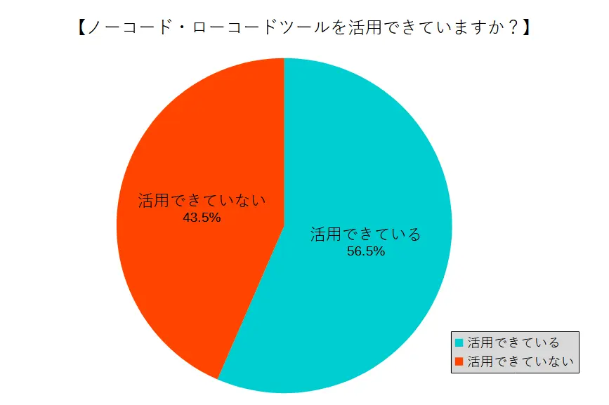 ノーコード・ローコードツールの活用有無