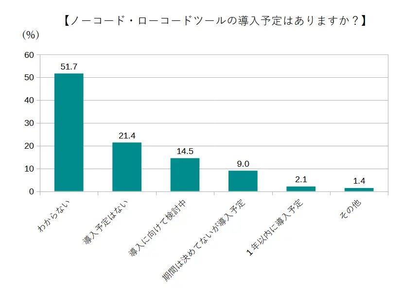 ノーコード・ローコードツールの導入予定