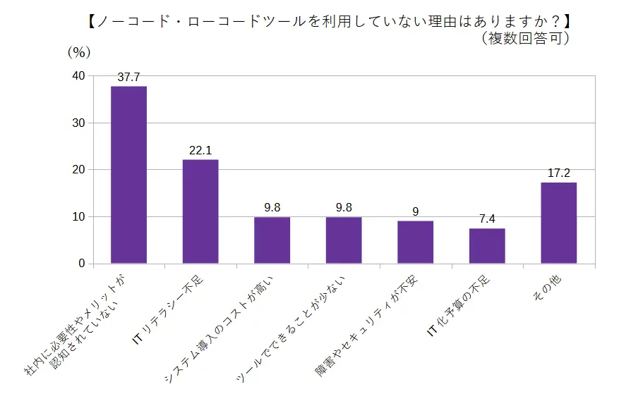 ノーコード・ローコードツールを利用していない理由