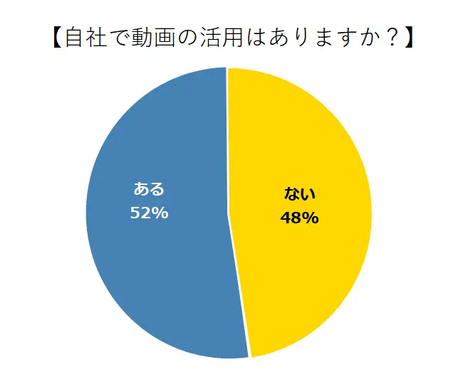 自社で動画の活用はあるか