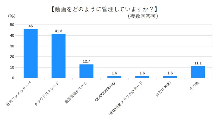 動画をどのように管理しているか