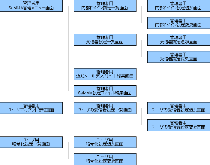 SaMMAadminの画面構成