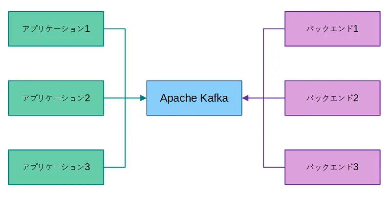 Apache Kafka組織イメージ