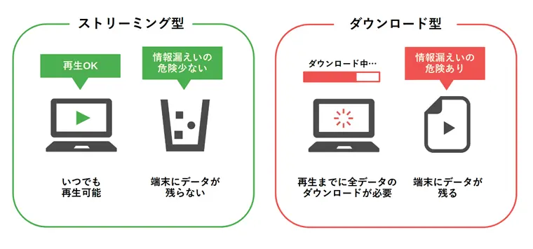 ストリーミングとダウンロード