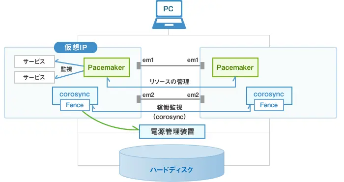 図：OSSのクラスタソフト「corosync」