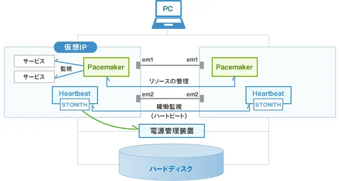 図：OSSのクラスタ管理ソフト_Heartbeat