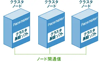 図：OSSのクラスタ管理ソフト「Pacemaker」