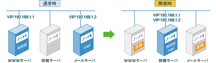 図：クラスタリソースマネージャ