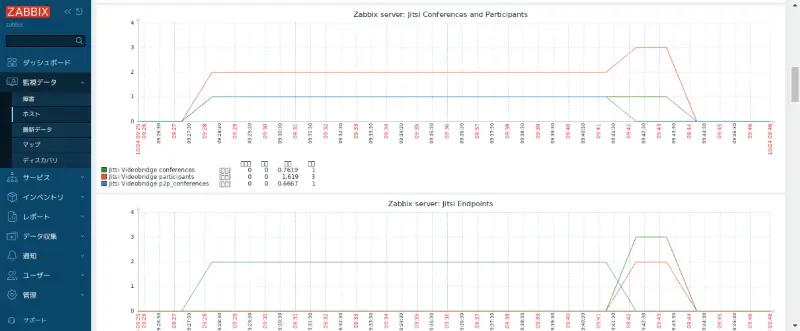 Zabbixでの統計情報の表示