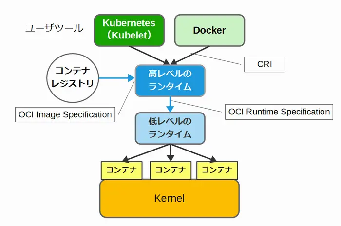 分割されたDockerとKubernetesの関係