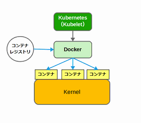 従来のDockerとKubernetesの関係