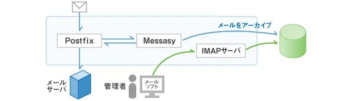 Messasy構成イメージ