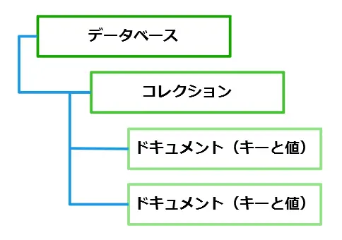MongoDBデータ構造