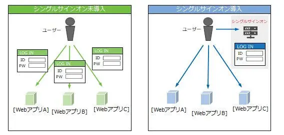 OpenAMとシングルサインオン