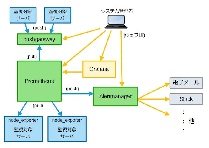 Prometheusシステム構成図