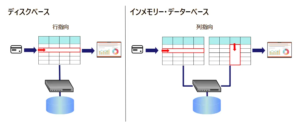 インメモリデータベース