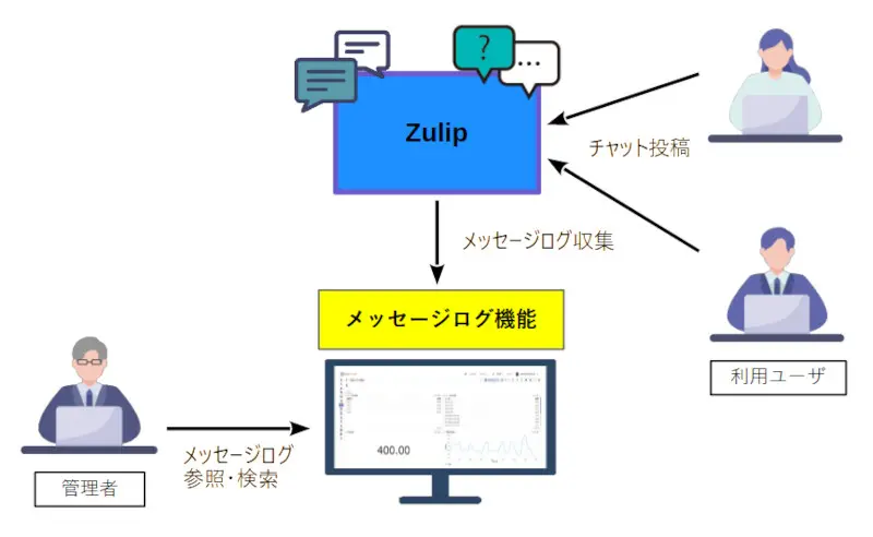 Zulipのメッセージログ機能利用イメージ