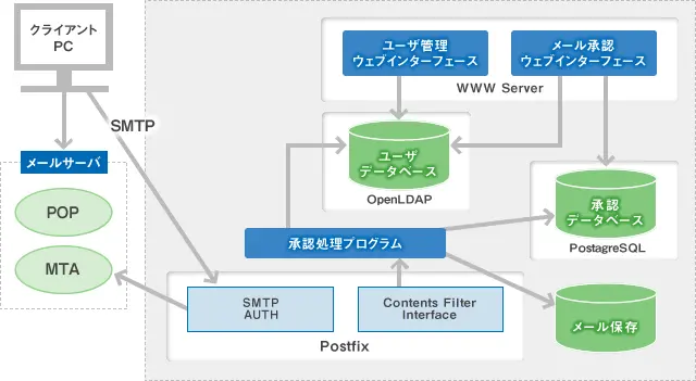 図：システム構成