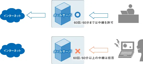 図：SPAM除去とメールサーバの保護