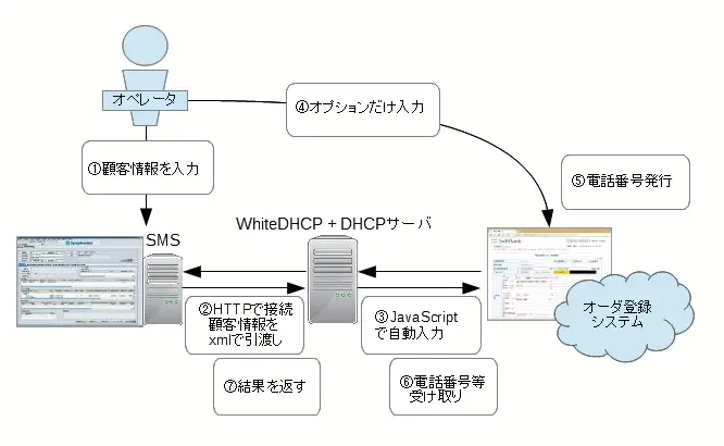 図：WhiteDHCPの概要