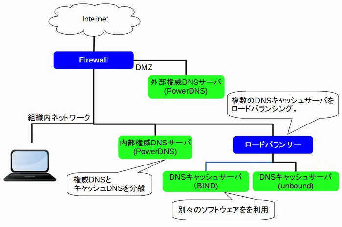 DNSサーバの新構成図