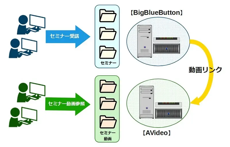 AVideo構築イメージ