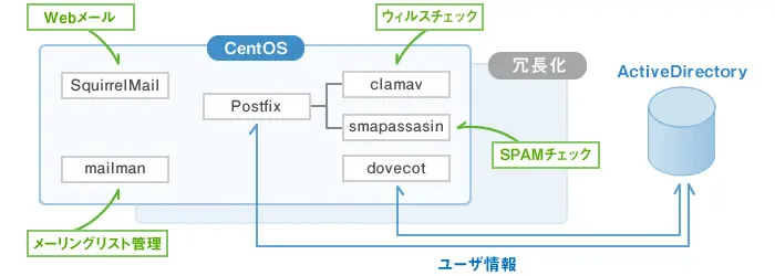 ActiveDirectoryと連携したメールシステム