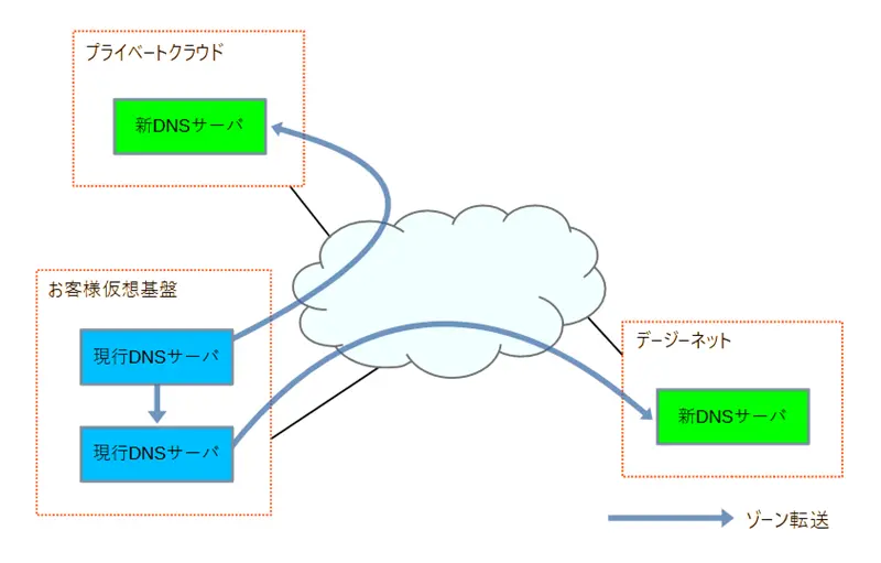 DNSサーバ構成イメージ