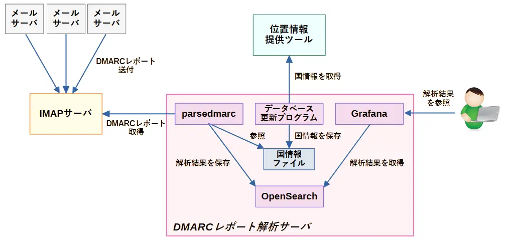 DMARCレポート解析サーバ構成図