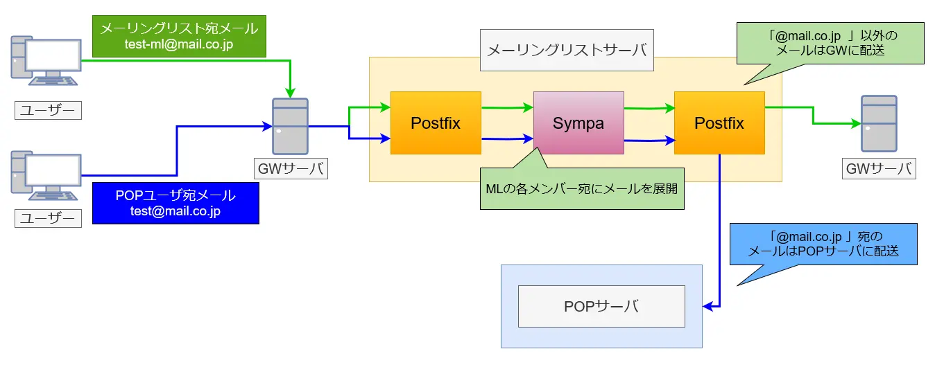 Sympa構成イメージ