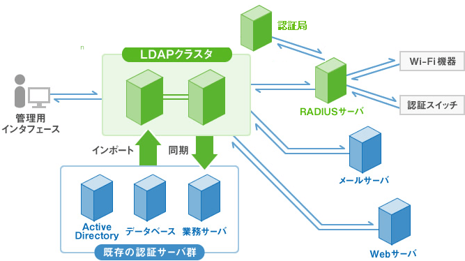 認証サーバ/RADIUS・LDAPサーバ構築 | OSSのデージーネット