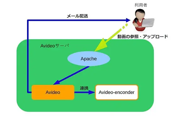 AVideoサーバ