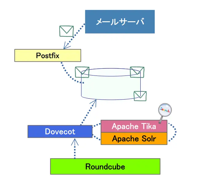 メールアーカイブシステムイメージ