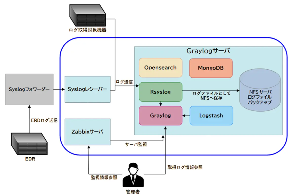 Graylogサーバ構成図